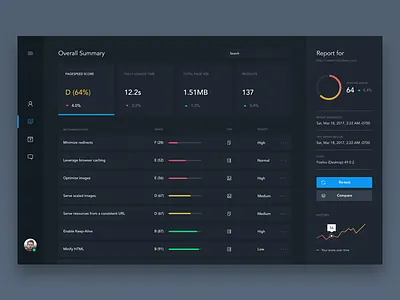 Daily UI #8 - Page Speed Dashboard daily ui dashboard data graphs speed ui