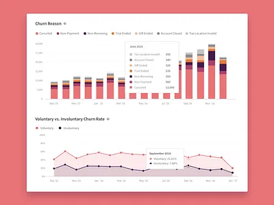 Churn Analysis Report analytics churn dataviz recharts recurly report