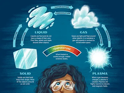 States Of Matter children illustration kids matter physics science stem