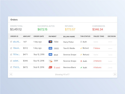 Orders Table credit card orders sift science table