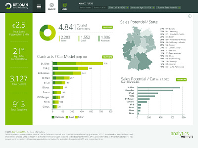 Deloian - Inspired Driving big data dashboard deloitte analytics institute management dashboard sales dashboard