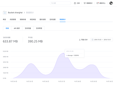 Kodo Statistical Shot business clean cloud console dashboard portal ui ux web