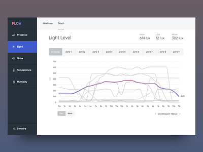Flow dashboard data gradient graph heatmap sensor sidebar ui