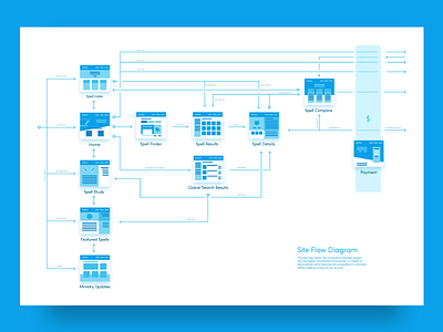 You Got Flow? diagram flowchart ux