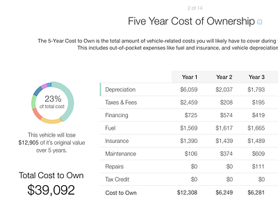 Cost of Ownership Table clean data design graph responsive table ui ux web