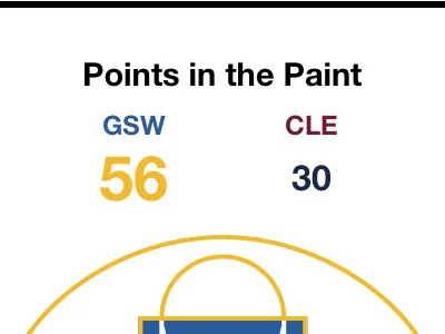 2017 Finals Post-Game 1 Infographic helvetica neue infographic nba sports typography