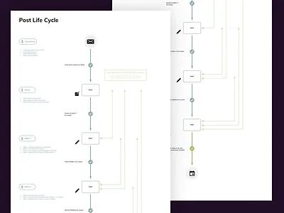Post Life Cycle article diagram flow schematic ui web
