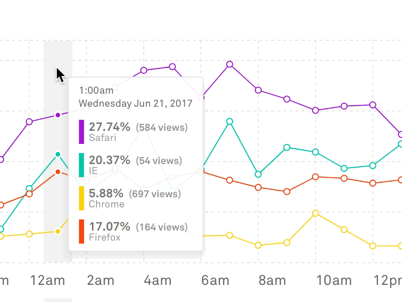 Moar chart design 📈 (w/ actual data) analytics chart data visualization graph line chart tooltip video