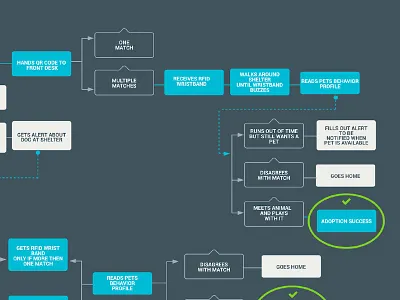 Task flow analysis 2 for Pet Adoption UX