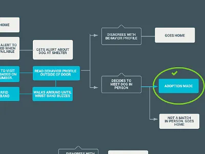 Task flow analysis 1 for Pet Adoption UX