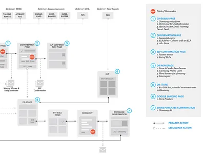 User Flow/Impression Map chart emails experience flow graph impression map map path user flow ux