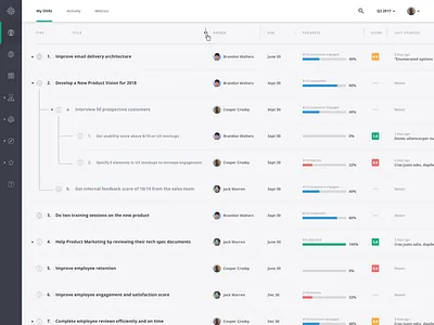 Nested table display data drill down headers iconography info metrics score table ui ux