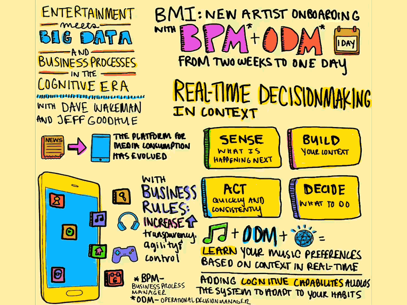 Live Sketch Notes - IBM World of Watson big data doodle ibm live sketch notes sketch notes social social media
