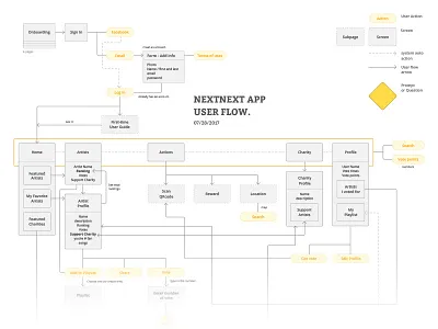 App User flow map app content evaluation experience flow map mobile next ui user ux wireframe
