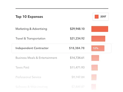 Top 10 Expenses bar chart chart expenses finance list table