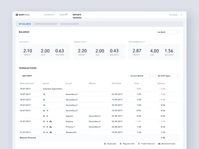 Shift Plan Reports app dashboard reports statistics table web