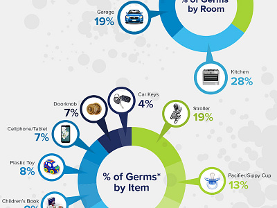 A Secure Life Germs Infographic - Graphs a secure life germs graphs home security infographic