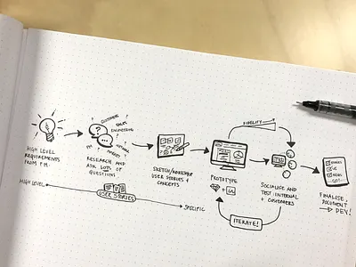 Our actual design process design process ui ux