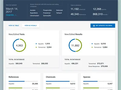Database Data Visuzalizations chart data database dataviz date graph meter numbers pie visualizations viz