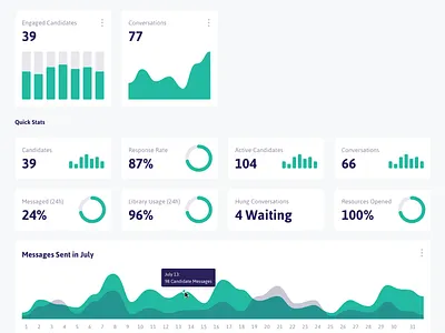 Canvas - Analytics analytics canvas chart dashboard gocanvas graph hiring hr indiana indianapolis innovatemap stat