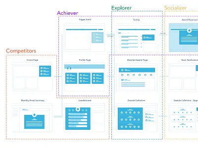 UX Flow for Four Bartle Types game design gamification user flow ux flow