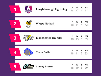 Daily UI challenge #019 — Leaderboard dailyui leaderboard league table netball ui