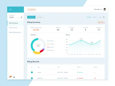 Dashboard - Customer Service System chart customer dashboard list service