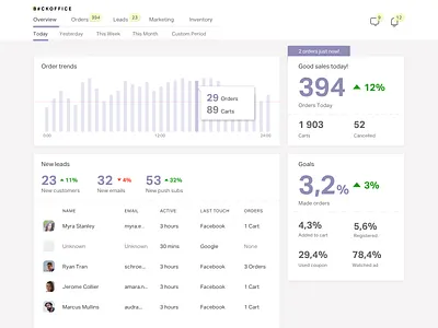 Backoffice for retail store app backoffice charts complex crm dashboad dashboard dashboard ui desktop ecommerce erp management management app product product design saas sketch ui ux uxdn