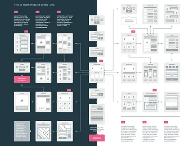EasyThree Website UX Flowchart deliverables flowchart flows site map sitemap sketch ux web design webdev website wireframes wireframing
