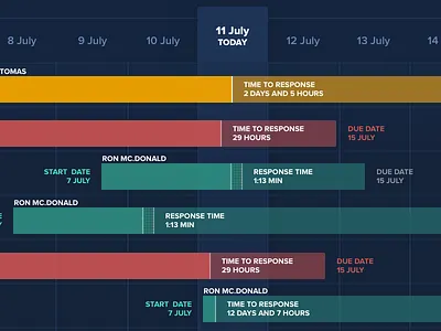 Timeline calendar due date graph response task time timeline user