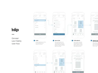 Indigo - User Flow chart concept indigo low fidelity mobile redesign search shop ui ux user flow wireframes