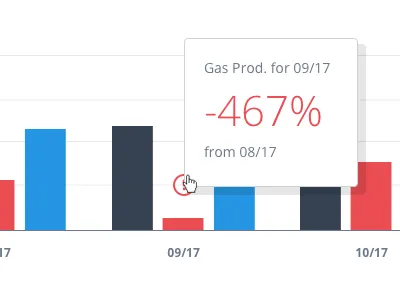 Oil & Gas Production Monthly Reporting bar graph chart report