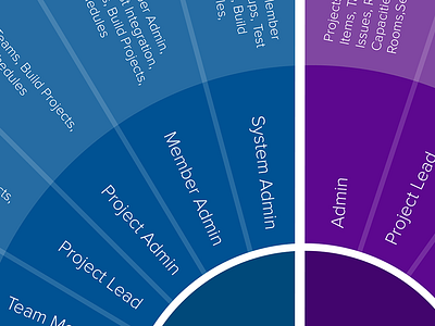 Roles Diagram chart design diagram design