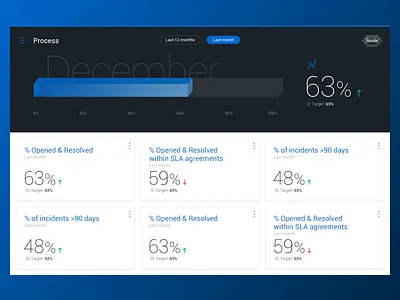 KPI Dashboard dashboard data graph interface ui ux