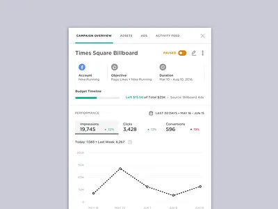 Ad Campaign Overview campaign dashboard graph side pane stats summary ui web design