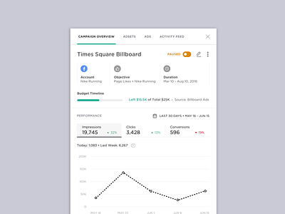 Ad Campaign Overview campaign dashboard graph side pane stats summary ui web design