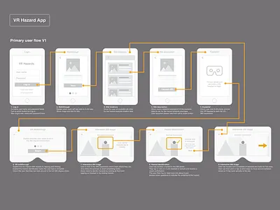 VR Hazard App User Flow hazards ui user flow ux virtual reality vr vr user flow vr wireframe wireframes