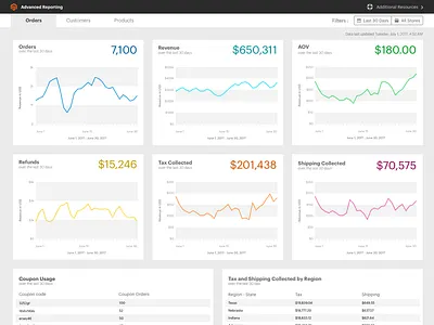 Magento's Advanced Reporting Dashboard analytics cards charts dashboard data graphs magento reporting reports table