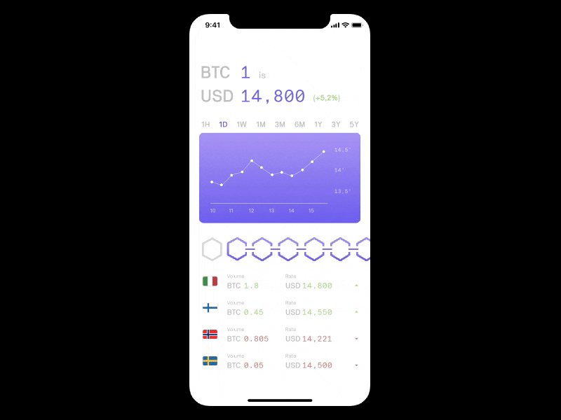 Cryptocurrency Tracker animation bitcoin crypto cryptocurrency ethereum flinto ios iphonex litecoin prototype ripple