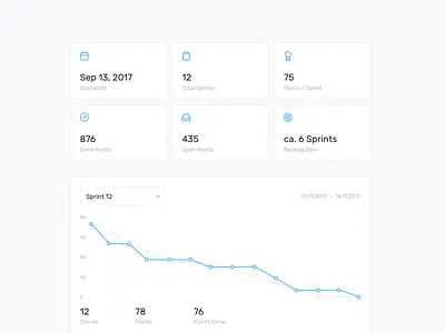 Sprint Review with Burndown Chart agile chart dashboard graph interface management planning project review scrum ui ux