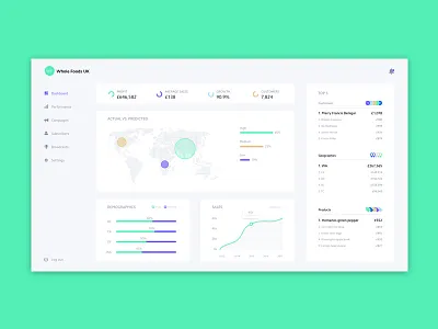 Performance Summary Dashboard cards charts dashboard data graphs performance statistics ui ux