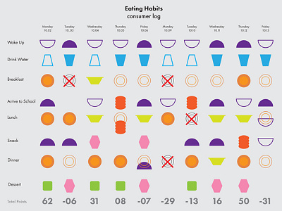 Food Consumer Log data viz infopgraphics