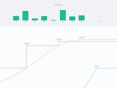 Overview of orders on a industry machine as chart black chart charting client dashboard data visualisation digital industry green grey machine overview zeich