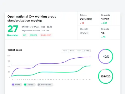 Ticket sales dashboard for evendate.io booking chart check in checkin dashboard event events sales ticket tickets