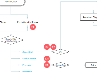 UX & Process Flow process sketch user experience design ux