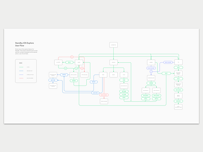 User Flow app color flow research ui user ux
