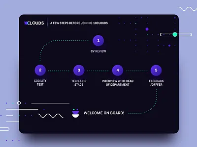 Developer onboarding process at 10Clouds 10clouds developer illustrations onboarding process steps