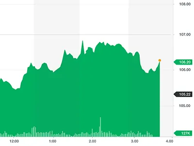 Stock Chart are achart data viz stock