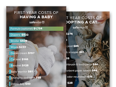 What Costs More? Pets vs. Babies - SafeWise babies cats cost dogs infographic pets safewise