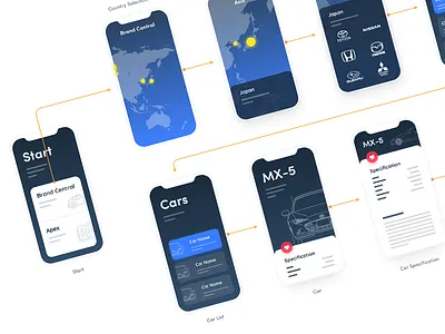 Brand Central – User Flow app cars gran turismo ios iphonex magazine map mx5 userflow wireframe